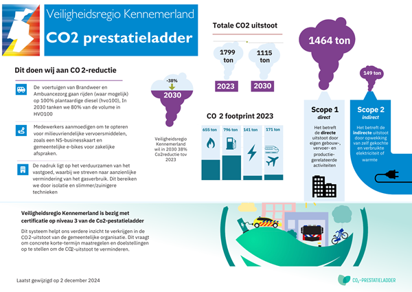 VRK CO2 prestatieladder 2024